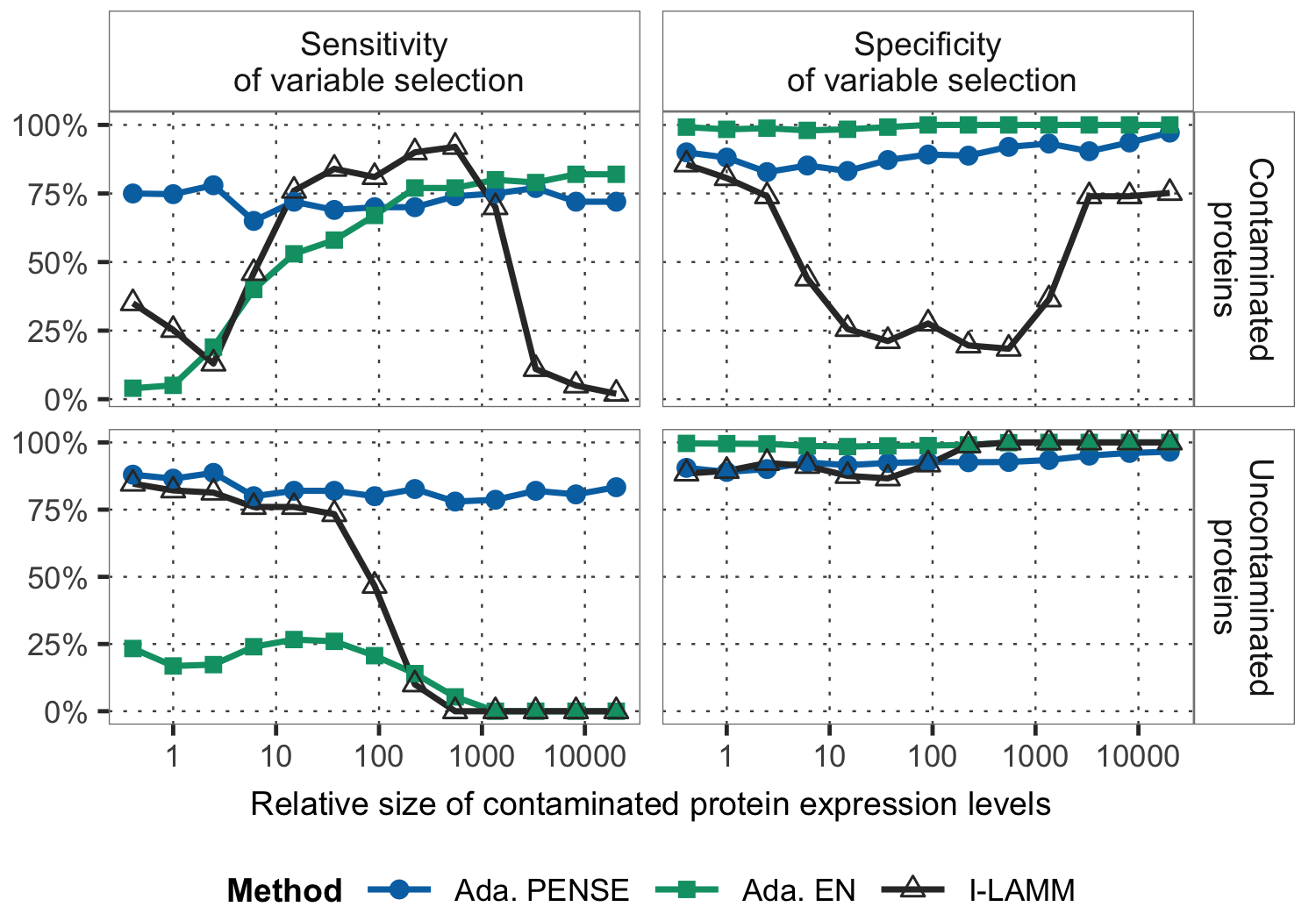 Observed log-concentration of P2O5 versus the predicted values from adaptive PENSE.